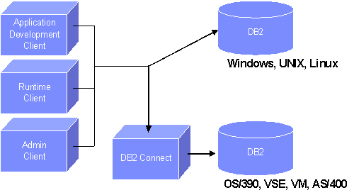 DB2 Component Architecture