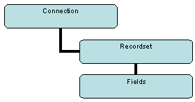 The object structure for recordsets