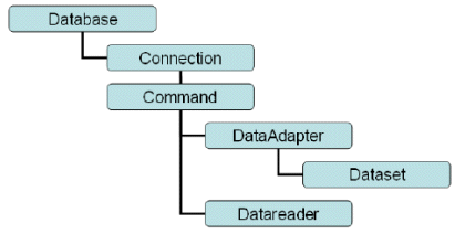 The ADO.NET Object Model