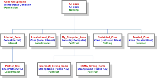 Machine Policy Level Code Group Hierarchy