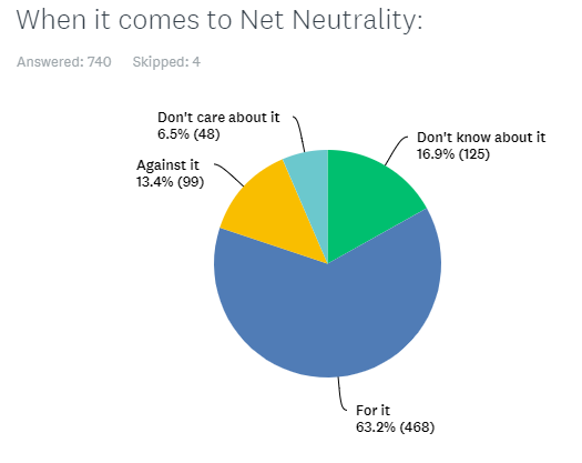 Vote on Net Neutrality
