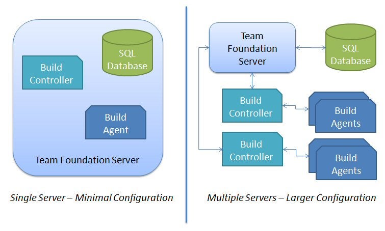 Two build architectures for organizations of different sizes