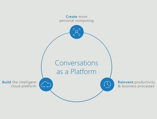 Conversation as a Platform
