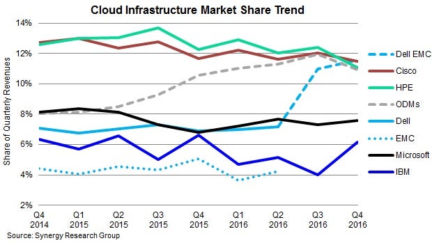 Cloud Infrastructure Market Trends