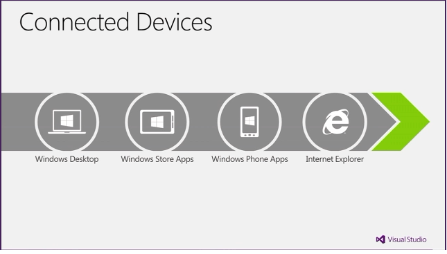 Visual Studio 2012 Launch - Connected Devices