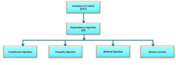 Types of Dependency Injection