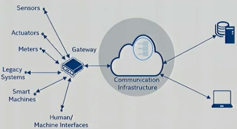 The Communication Infrastructure Cloud