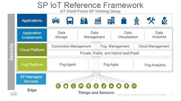 The SP IoT Reference Framework