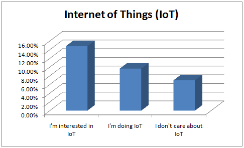IoT Survey Results