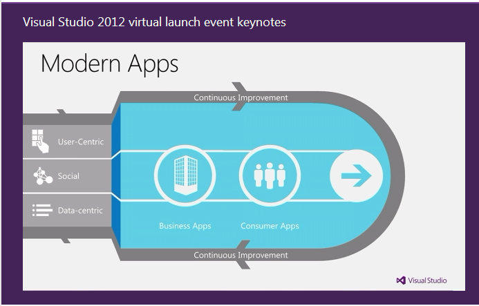 Visual Studio 2012 Launch: Modern Apps