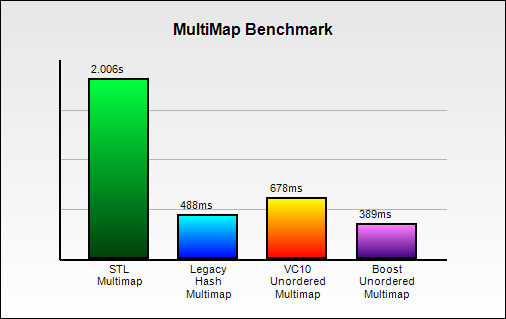 MultiMap Benchmark