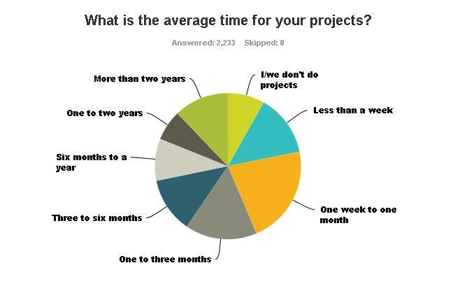 What is the average time you spend on projects?