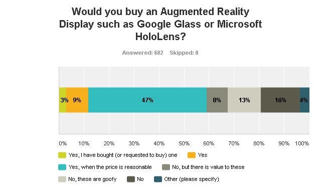 Would you buy an Augmented Reality Display Such as Google Glass or Microsoft HoloLens?