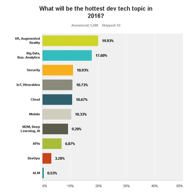 What will be the hottest dev tech topic in 2016?