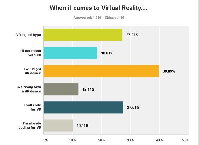 When it comes to Virtual Reality....