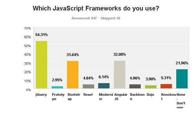 Which JavaScript Frameworks do you use?