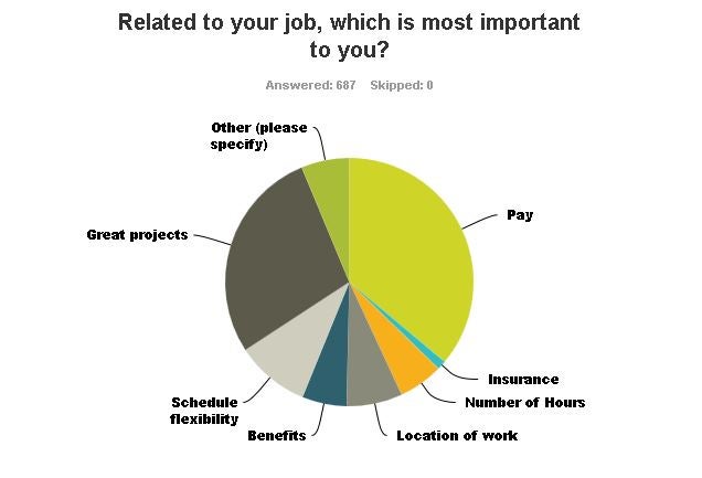 Related to your job, which is most important to you?