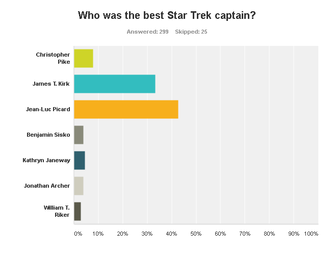 Who was the best Star Trek captain?