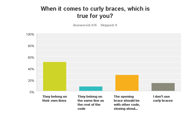 When it comes to curly braces, which is true for you?