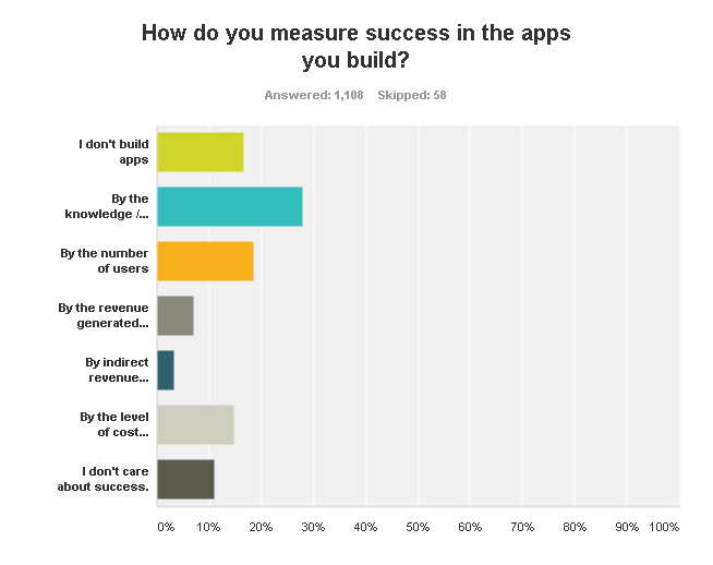 How do you measure success in the apps you build?