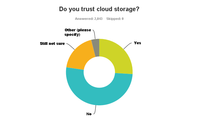 Do you trust cloud storage?