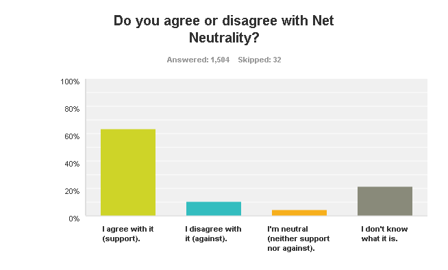 Do you agree or disagree with Net Neutrality?