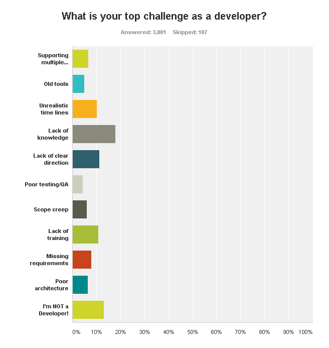 What is your top challenge as a Developer?