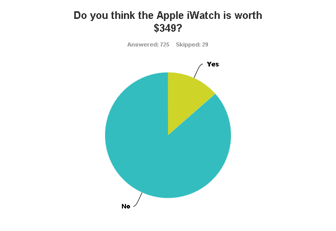 Do you think the Apple iWatch is worth $349?