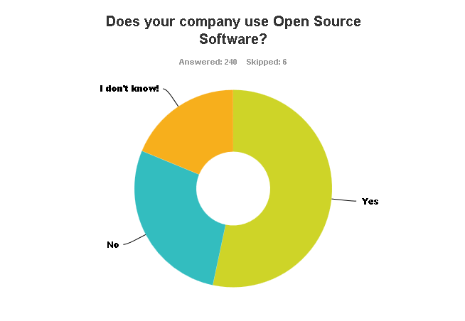 Does your company use Open Source Software?