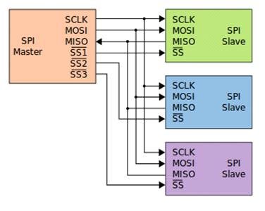 SPI pin connectivity
