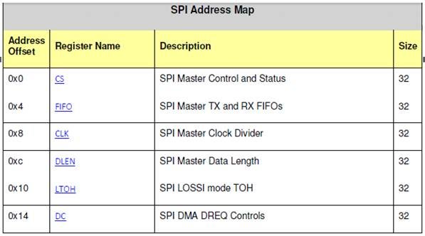 SPI address map