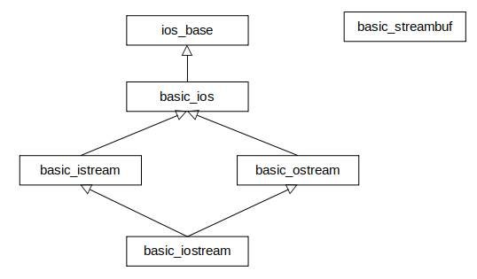 The library stream classes' hierarchy