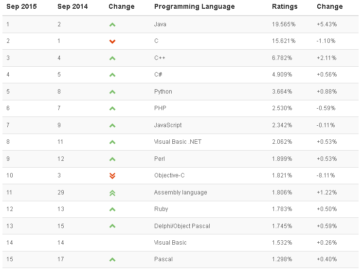 Tiobe Top 15 Popular Languages