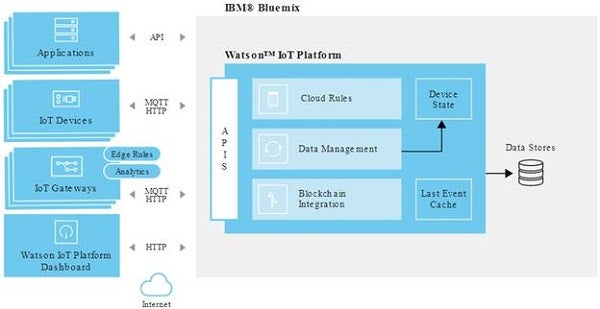 The IBM Watson services in IBM Bluemix