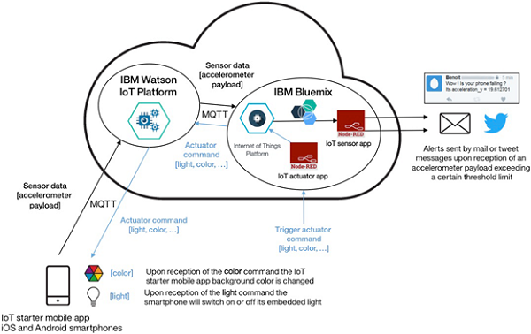 How devices communicate with the IBM Watson IoT Platform over MQTT