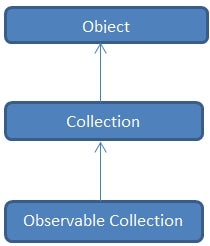 Class hierarchy for the ObservableCollection class