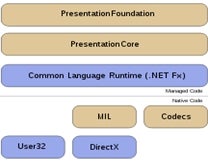 WPF architecture. Blue elements are Windows components; brown ones are WPF components.