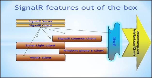 SignalR features