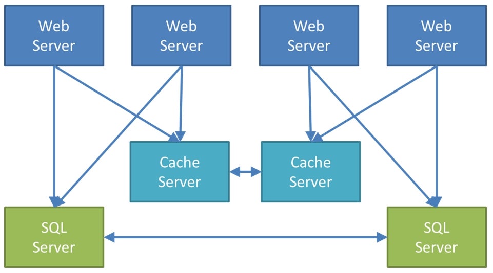 A diagram of the primary pattern that AppFabric Cache was designed to support