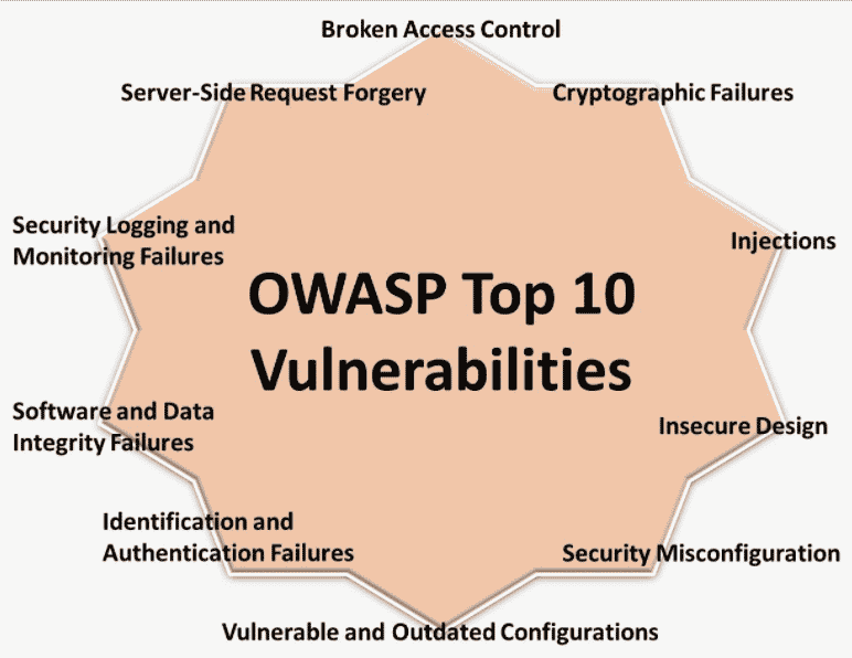 OWASP Vulnerabilities