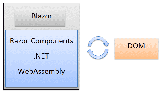 Blazor Framework