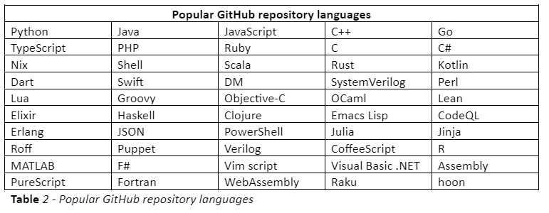 itHub Programming Languages Report