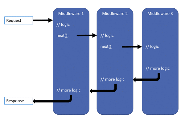 ASP.NET Middleware