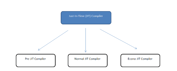 JIT Compilers